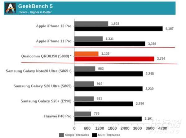 骁龙888相当于苹果a几处理器_骁龙888相当于苹果什么处理器
