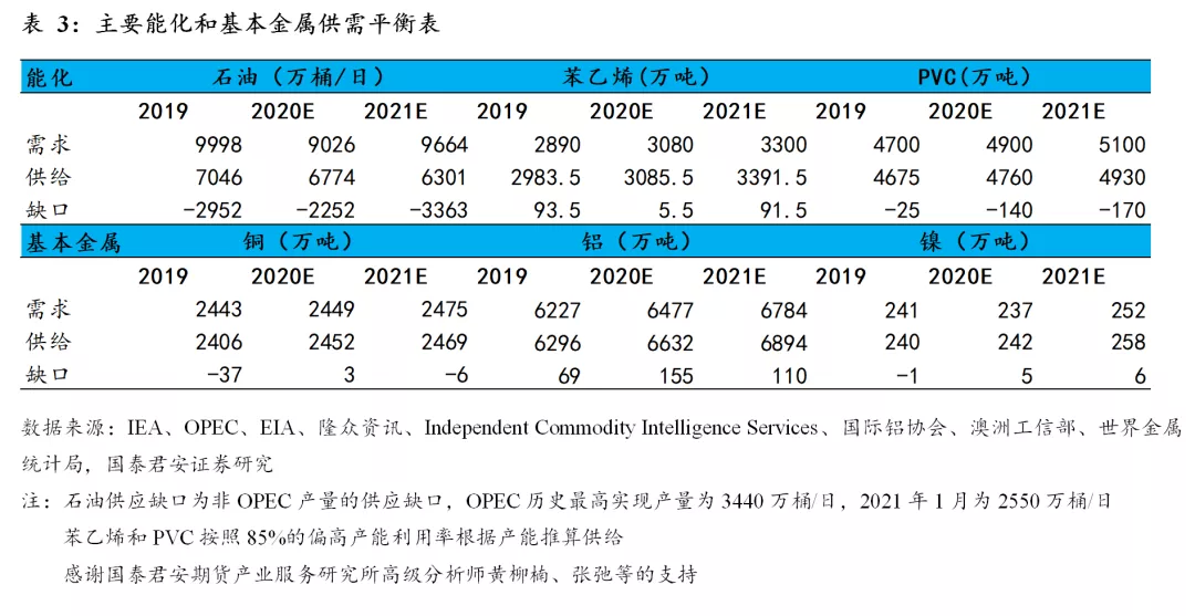 基于历史复盘和模型推演，看大宗涨价的持续性和幅度