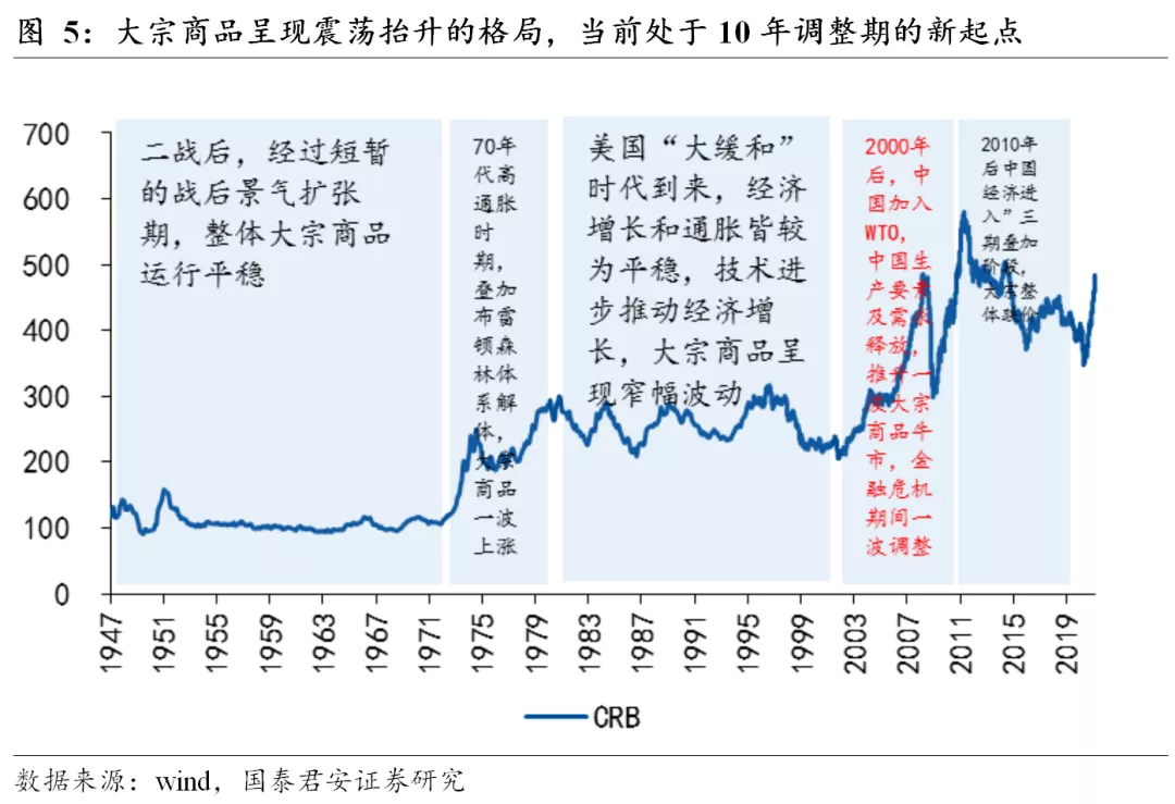 基于历史复盘和模型推演，看大宗涨价的持续性和幅度