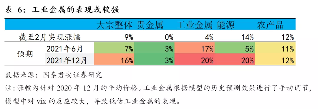 基于历史复盘和模型推演，看大宗涨价的持续性和幅度