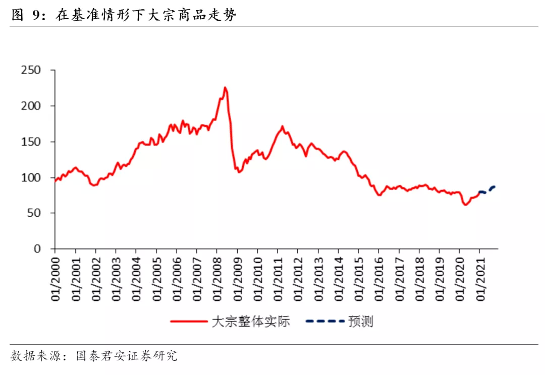 基于历史复盘和模型推演，看大宗涨价的持续性和幅度