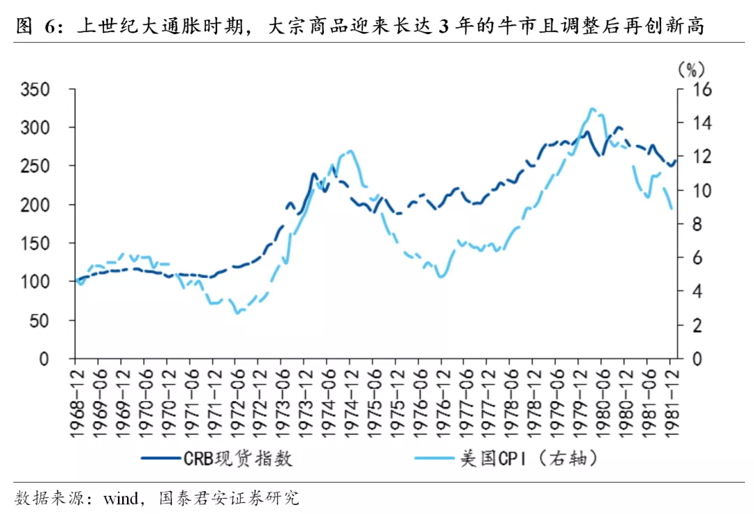 基于历史复盘和模型推演，看大宗涨价的持续性和幅度