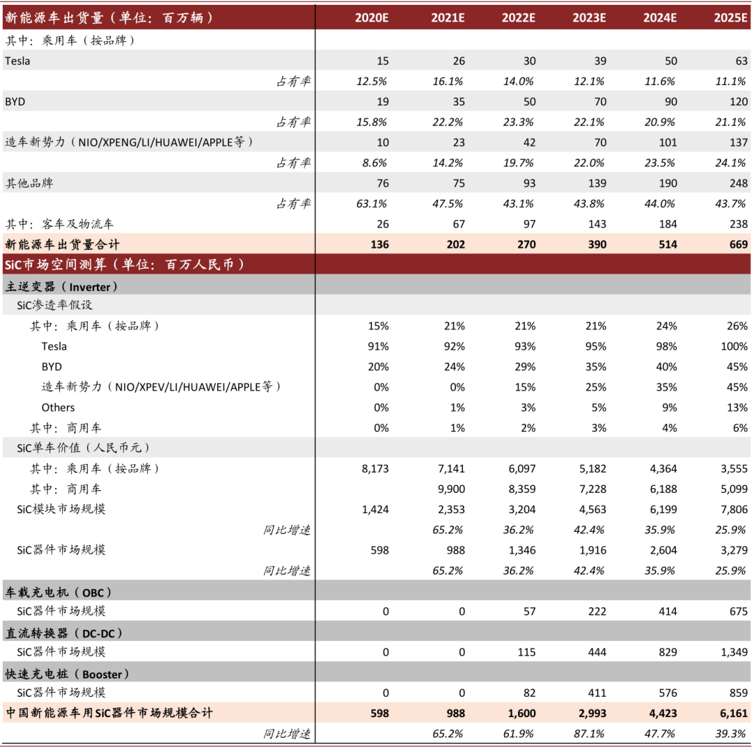 新能源车全球普及加速，碳化硅产业落地迎机遇