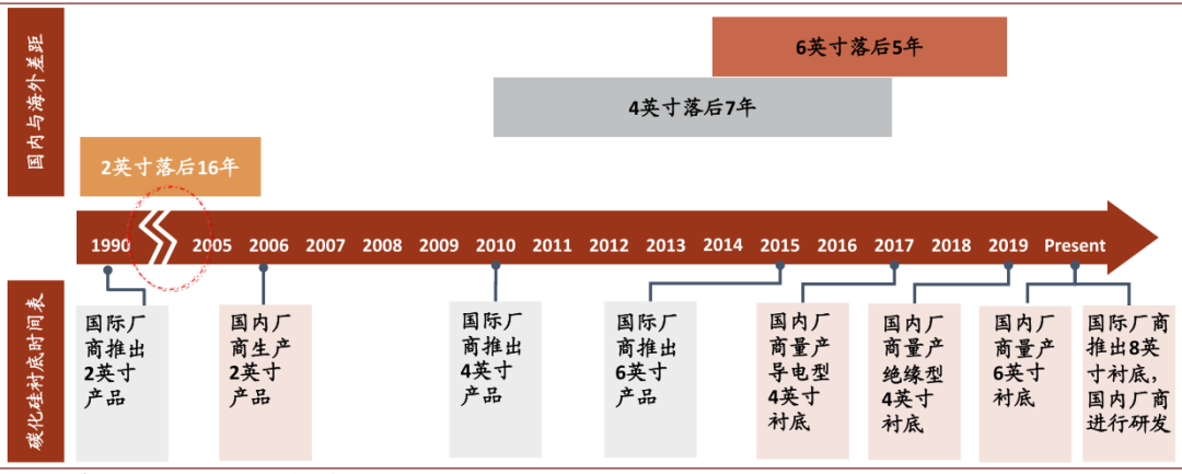 新能源车全球普及加速，碳化硅产业落地迎机遇