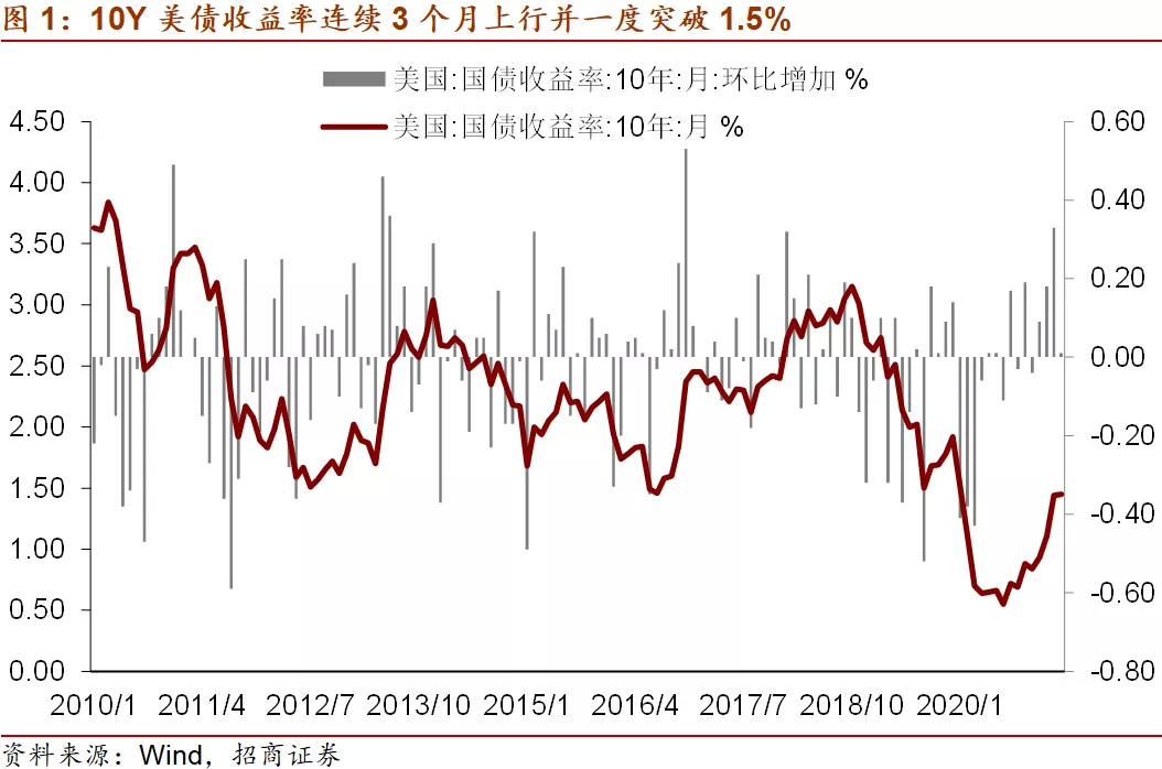 理解美债收益率对投资的影响，关注美债利率、美元指数、油价、美联储货币政策取向