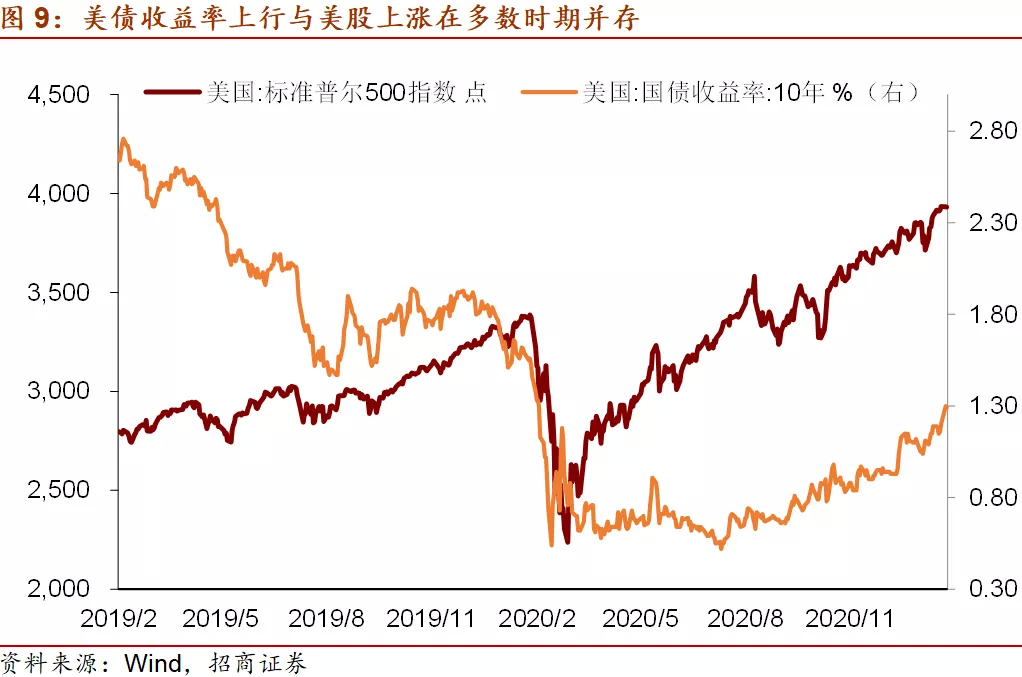 理解美债收益率对投资的影响，关注美债利率、美元指数、油价、美联储货币政策取向