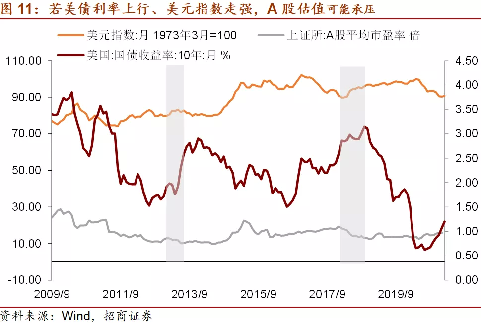 理解美债收益率对投资的影响，关注美债利率、美元指数、油价、美联储货币政策取向