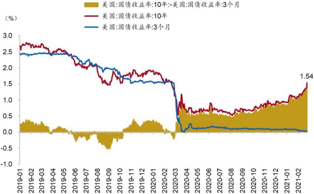 美债利率加速走高带来的风险与机会