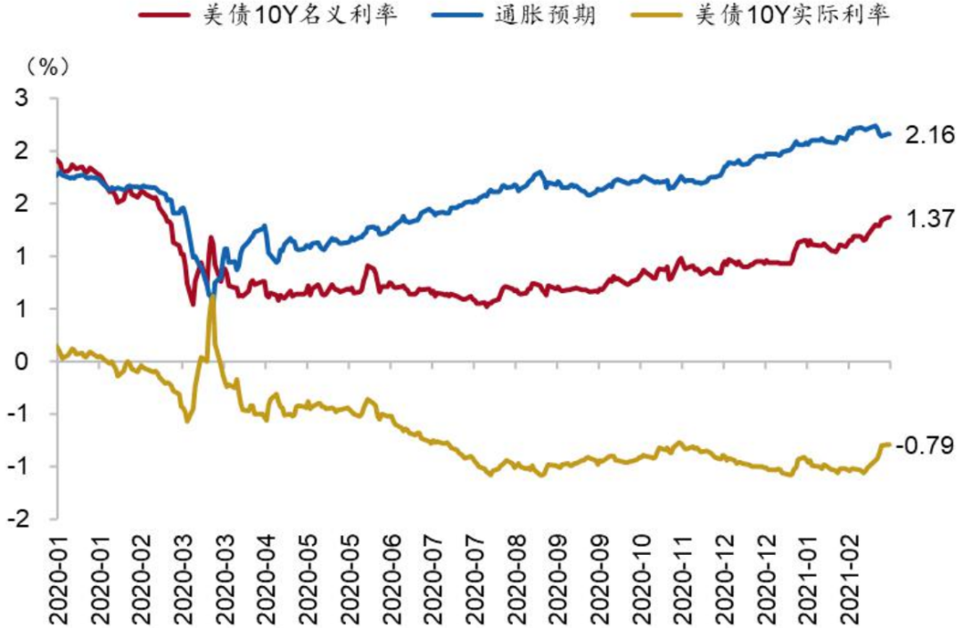 美债利率加速走高带来的风险与机会