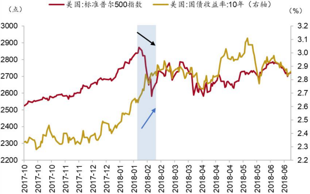 美债利率加速走高带来的风险与机会