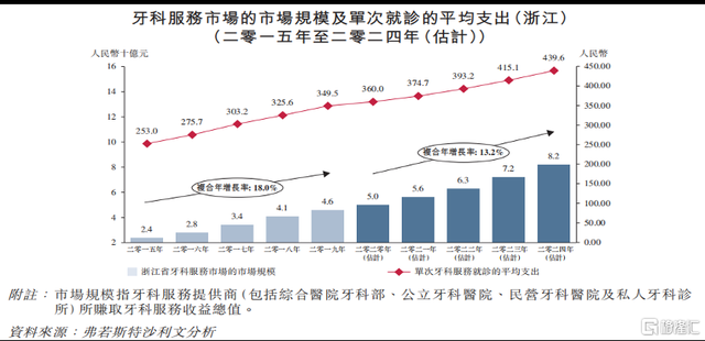 图表二：浙江牙科服务市场的市场规模及单次就诊的平均支出 