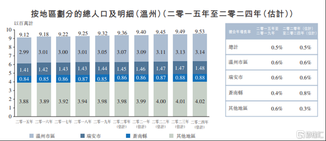 图表三：温州按地区划分的总人口及明细 