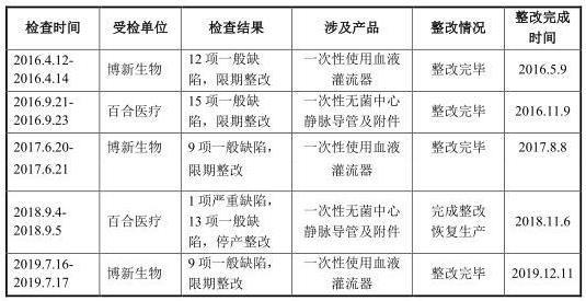 百合医疗明上会 飞检屡整改曾遭停产股份代持留疑问