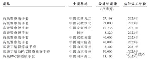 卖“手套”业绩增40倍的英科医疗再谋扩产，“赌博式”押宝2500亿只产能难持续消化