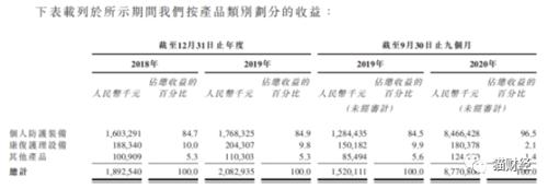 卖“手套”业绩增40倍的英科医疗再谋扩产，“赌博式”押宝2500亿只产能难持续消化