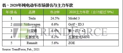 2020年纯电动车市场排名