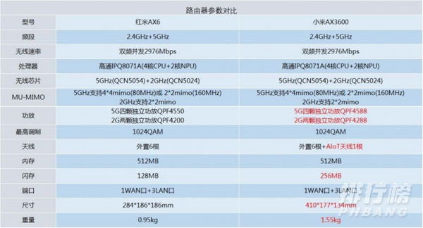 红米ax6对比小米ax3600_红米ax6和小米ax3600区别对比