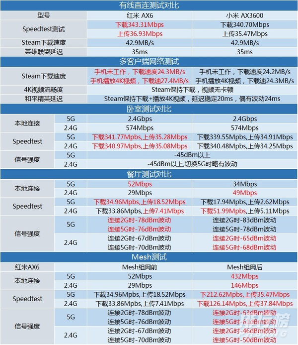 红米ax6对比小米ax3600_红米ax6和小米ax3600区别对比