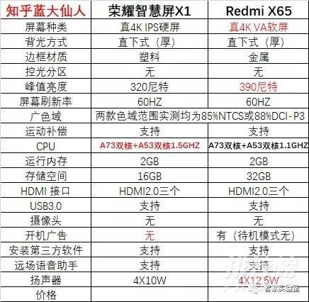 红米x65和荣耀x1对比_红米x65和荣耀x1怎么选