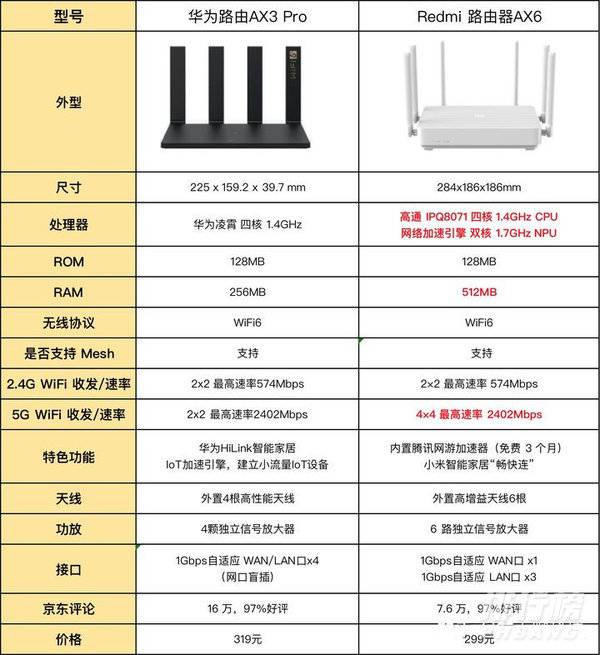 红米ax6对比华为ax3pro_红米ax6和华为ax3pro哪个好