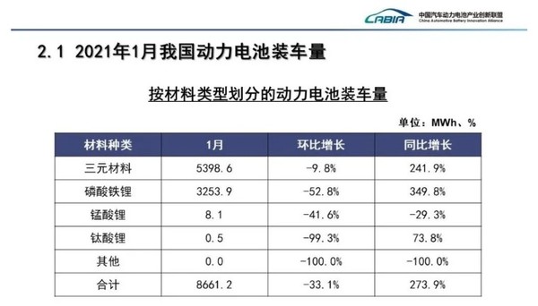 2021年1月我国动力电池装车量（按材料类型划分）