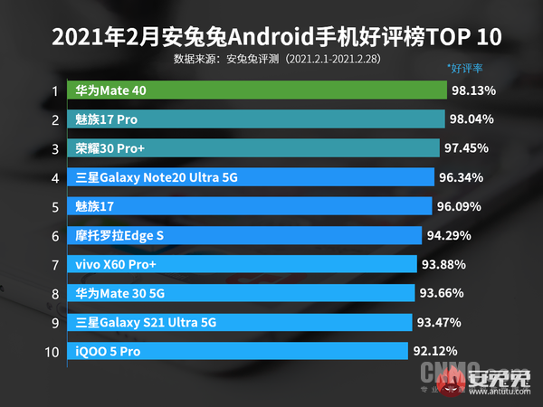 2021年2月安卓手机好评率TOP10