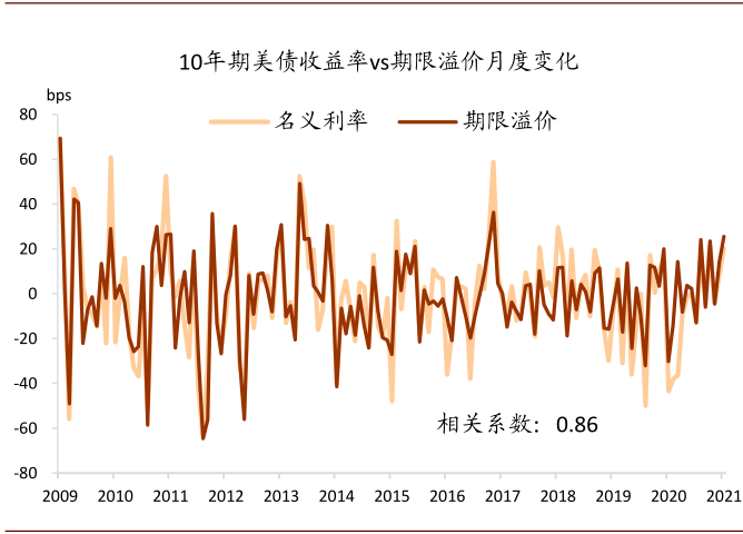 风暴过后，美债利率何去何从？