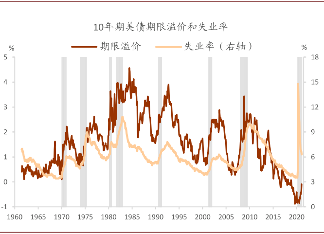 风暴过后，美债利率何去何从？