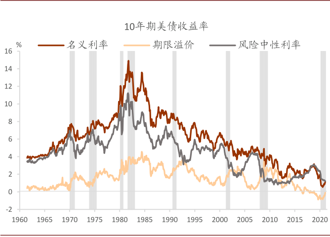 风暴过后，美债利率何去何从？