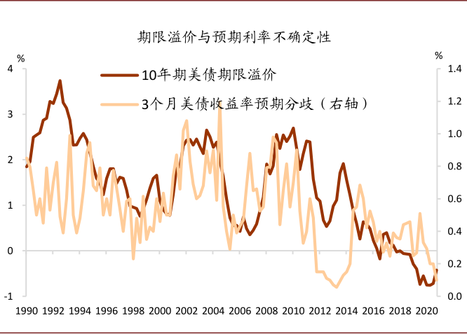 风暴过后，美债利率何去何从？