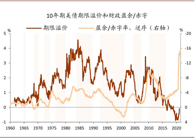 风暴过后，美债利率何去何从？