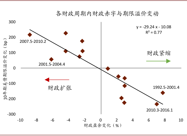 风暴过后，美债利率何去何从？