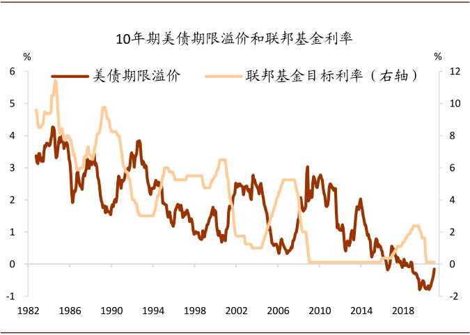 风暴过后，美债利率何去何从？