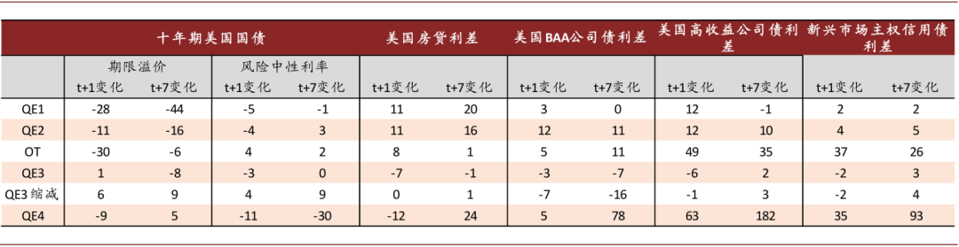 风暴过后，美债利率何去何从？