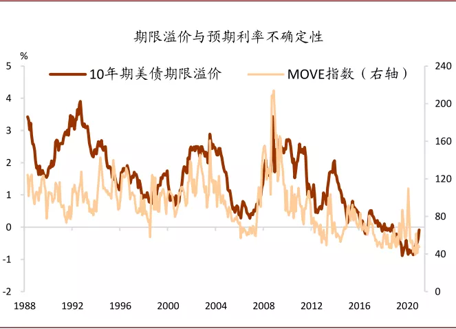 风暴过后，美债利率何去何从？