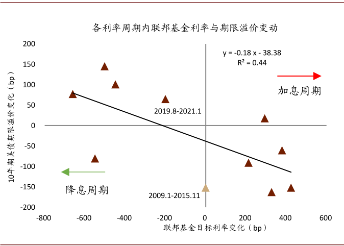 风暴过后，美债利率何去何从？