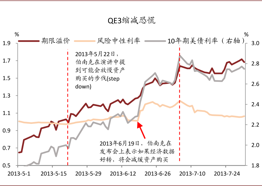 风暴过后，美债利率何去何从？