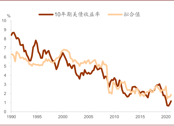 风暴过后，美债利率何去何从？