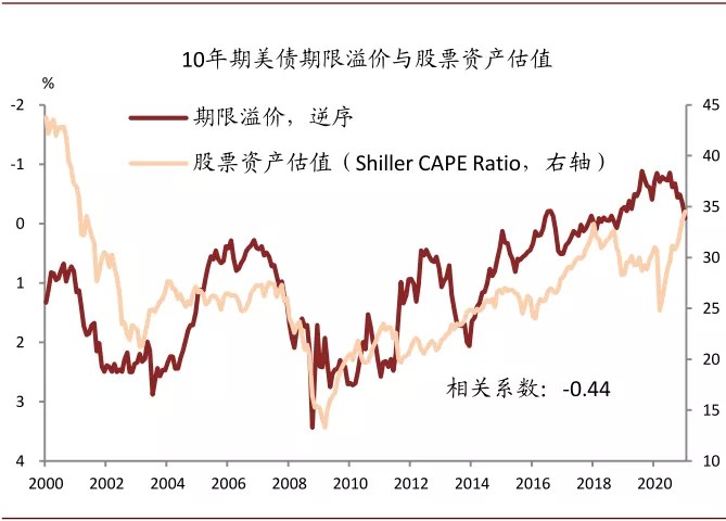 风暴过后，美债利率何去何从？