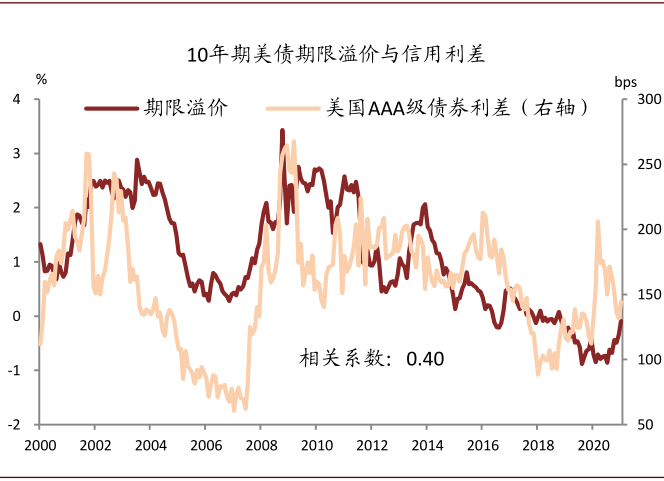 风暴过后，美债利率何去何从？