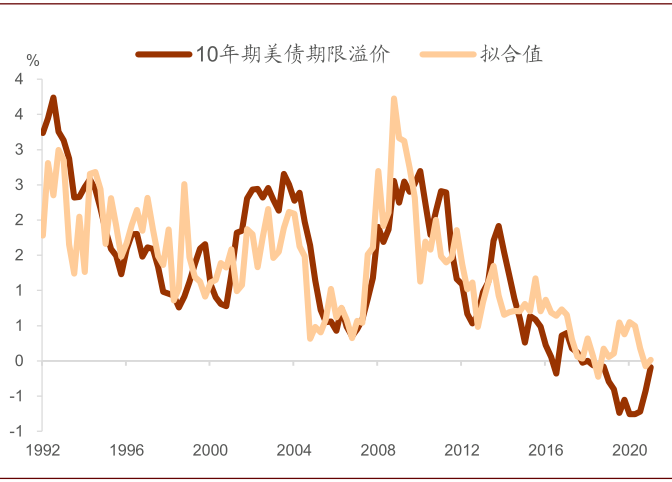 风暴过后，美债利率何去何从？