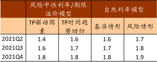 风暴过后，美债利率何去何从？