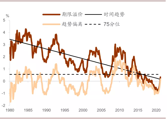 风暴过后，美债利率何去何从？