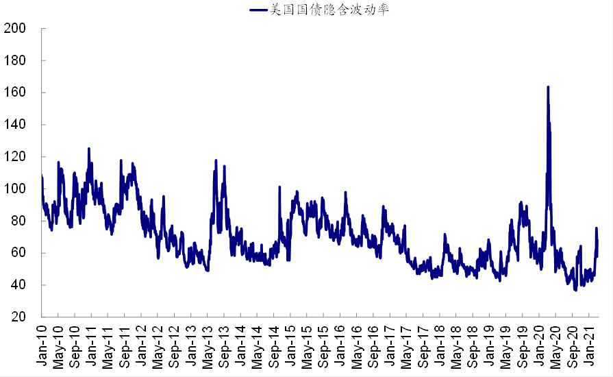 美债利率再度破位上行，市场想要的太多、还是美联储给的不够?