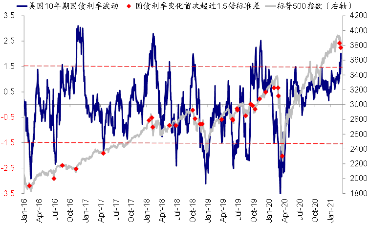 美债利率再度破位上行，市场想要的太多、还是美联储给的不够?