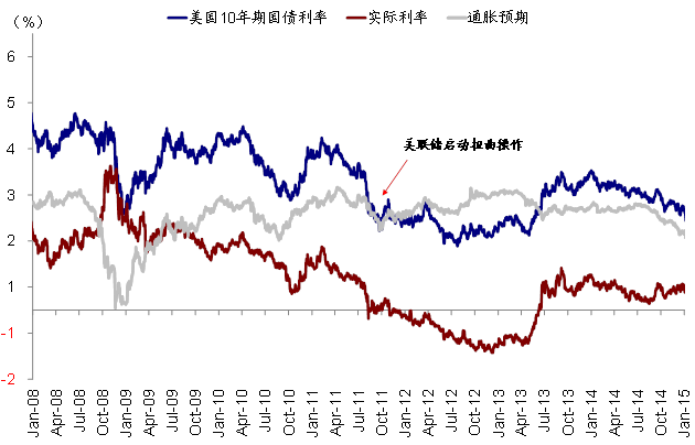 美债利率再度破位上行，市场想要的太多、还是美联储给的不够?