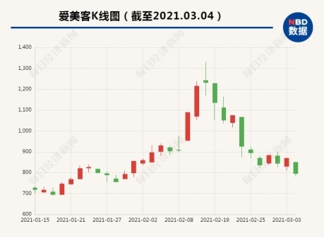 市值半月蒸发500亿 “童颜针”何时能“解忧”？记者直击爱美客股东大会