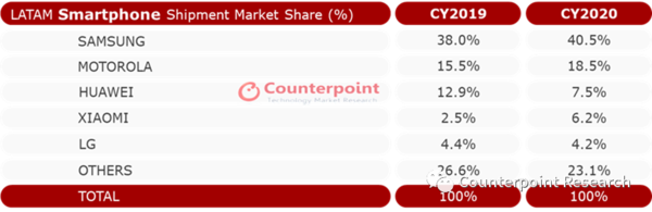 2020年各厂商的智能手机出货量份额（图源Counterpoint）