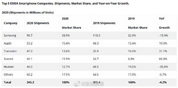 2020年EMEA智能手机出货量数据（图源微博）