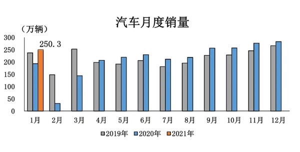 汽车月度销量数据